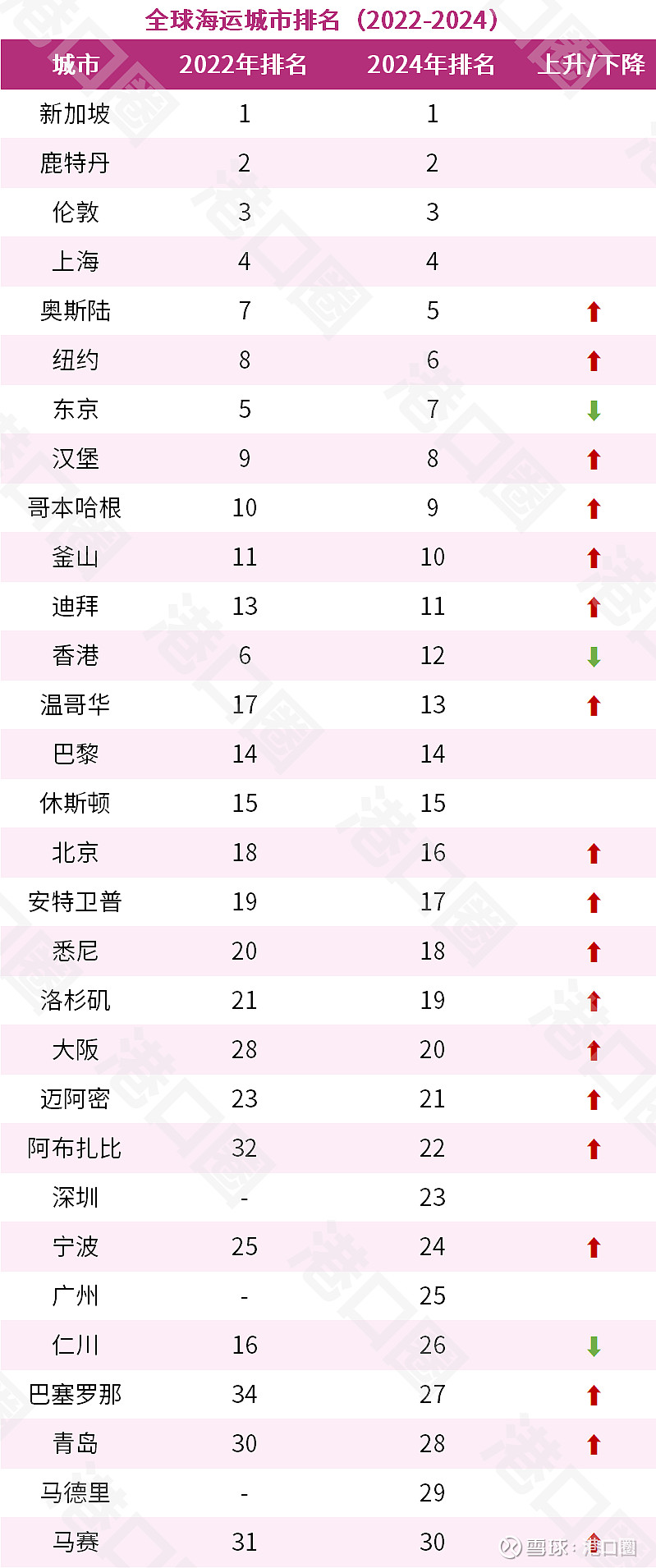 全球海运城市出炉：多个中国城市出现变化港口圈(图2)
