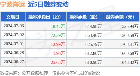 宁波海运：7月3日融资买入12663万元融资融券余额104亿元(图2)