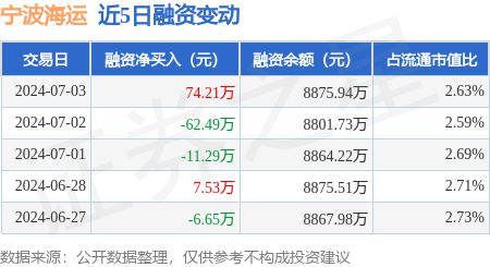 宁波海运：7月3日融资买入12663万元融资融券余额104亿元(图1)