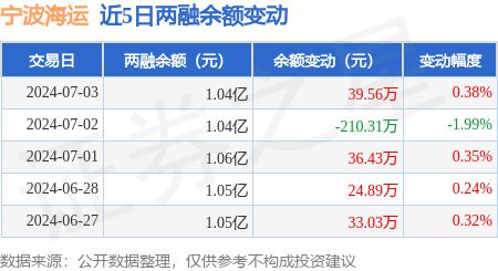 宁波海运：7月3日融资买入12663万元融资融券余额104亿元(图3)