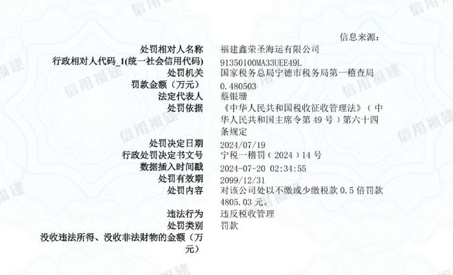 Im（中国体育）：福建鑫荣圣海运有限公司被罚款480503元(图1)