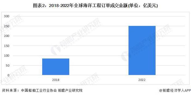 Im（中国体育）：2024年全球海洋工程装备制造行业发展趋势分析：景气度呈上升趋势订单数量有所下滑(图2)