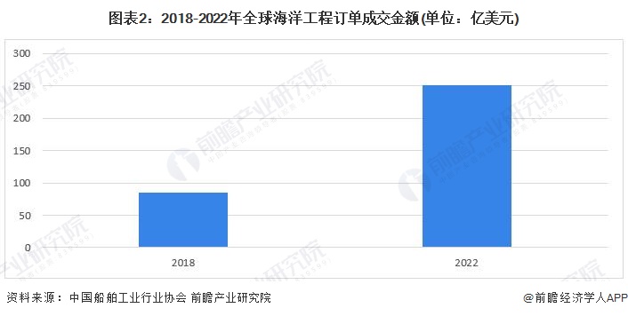 2024年全球海洋工程装备制造行业发展现状分析：景气度呈上升趋势订单数量有所下滑(图2)