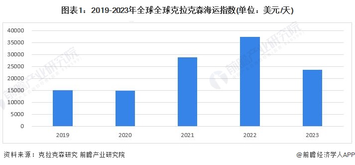 2024年全球海洋工程装备制造行业发展现状分析：景气度呈上升趋势订单数量有所下滑(图1)
