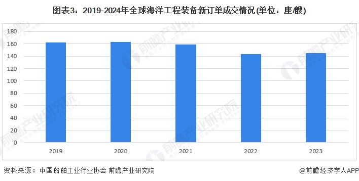2024年全球海洋工程装备制造行业发展现状分析：景气度呈上升趋势订单数量有所下滑(图3)