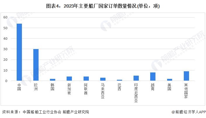 2024年全球海洋工程装备制造行业发展现状分析：景气度呈上升趋势订单数量有所下滑(图4)