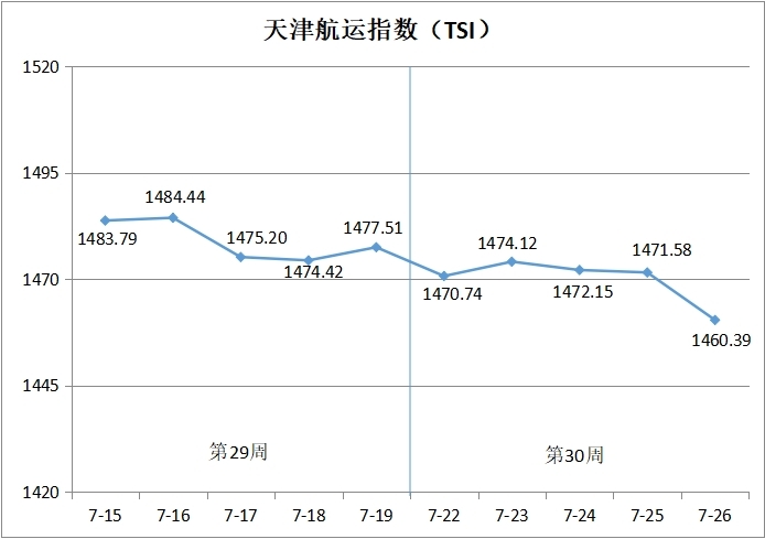 天津航运指数2024年第30周环比下跌116%(图1)