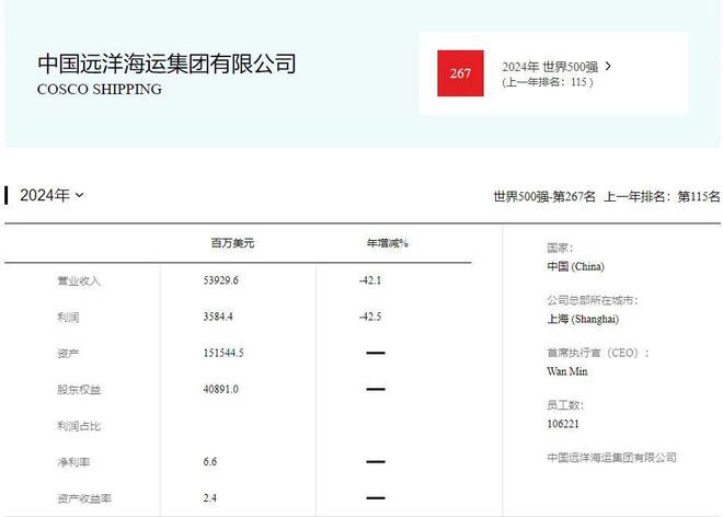 2024年《财富》世界500强出炉中远海运航运企业最高(图2)