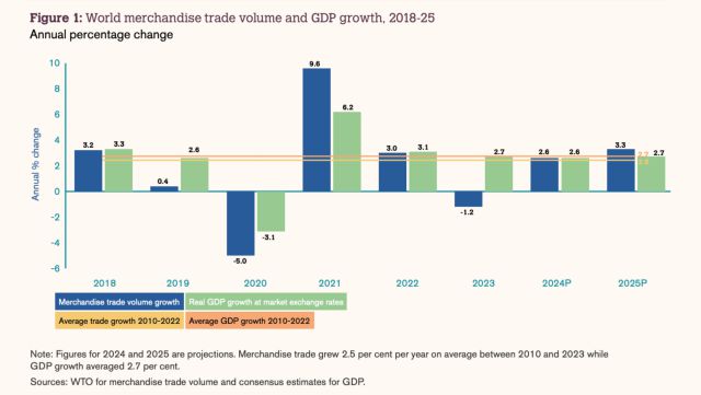 三大国际机构预测2024年全球贸易流量将上升服贸为何是亮点？｜全球贸易观察(图1)