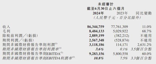 京东物流2024上半年净利润312亿元同比增长26312%(图1)