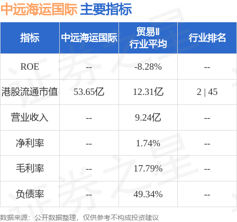 中远海运国际(00517HK)发布中期业绩股东应占溢利同比上升16%至388亿港元中期股息每股265港仙(图1)