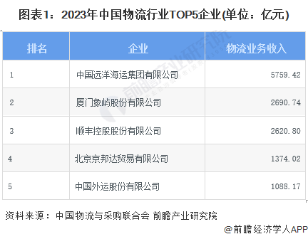 2024年中国物流行业龙头企业分析中国远洋海运船队综合运力全球第一【组图】(图1)