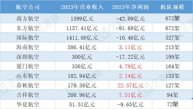 2024年中国十大航空公司一览：暑运旺季有望发送133亿人次旅客哪些航司表现吸睛？(图3)