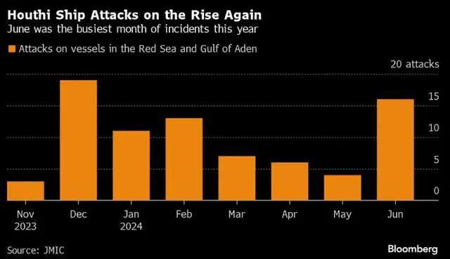 Im体育网站：韭菜越割越旺船公司宣布8月1日起运价再涨2000美元(图5)