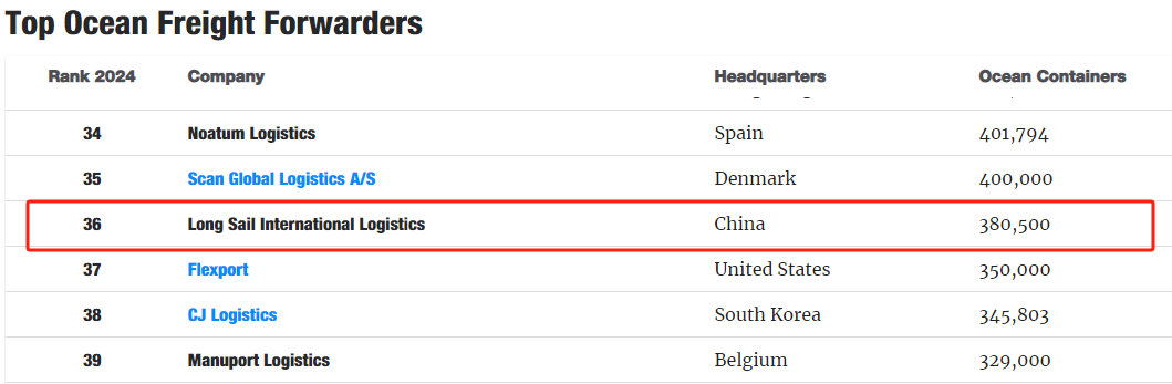 Im（中国体育）：喜讯长帆国际物流荣登2024年全球海运50强榜单(图1)