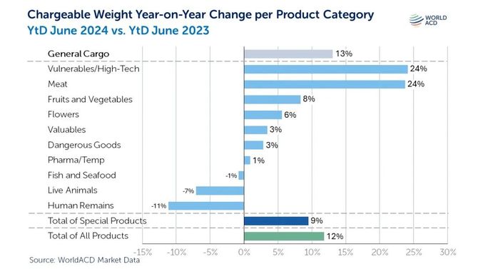 Im（中国体育）：2024上半年全球航空货运回顾：中国出口量全球最快下半年运力仍将吃紧(图2)