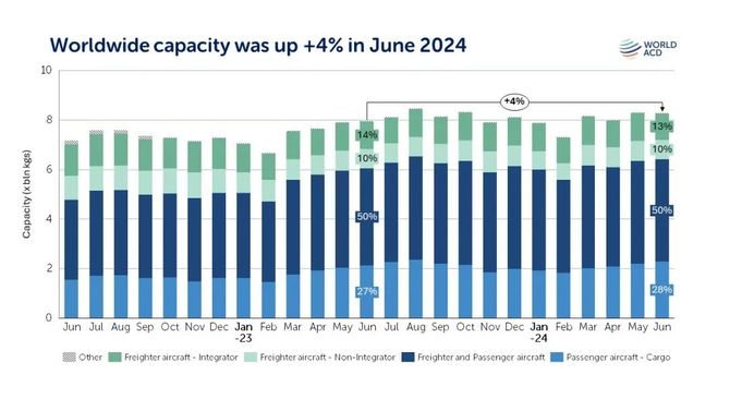 Im（中国体育）：2024上半年全球航空货运回顾：中国出口量全球最快下半年运力仍将吃紧(图4)