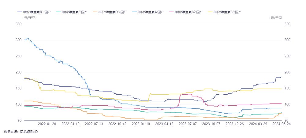 行业风口丨供需改善、价格回暖部分产品报价暴涨维生素板块景气度回升了吗？(图1)