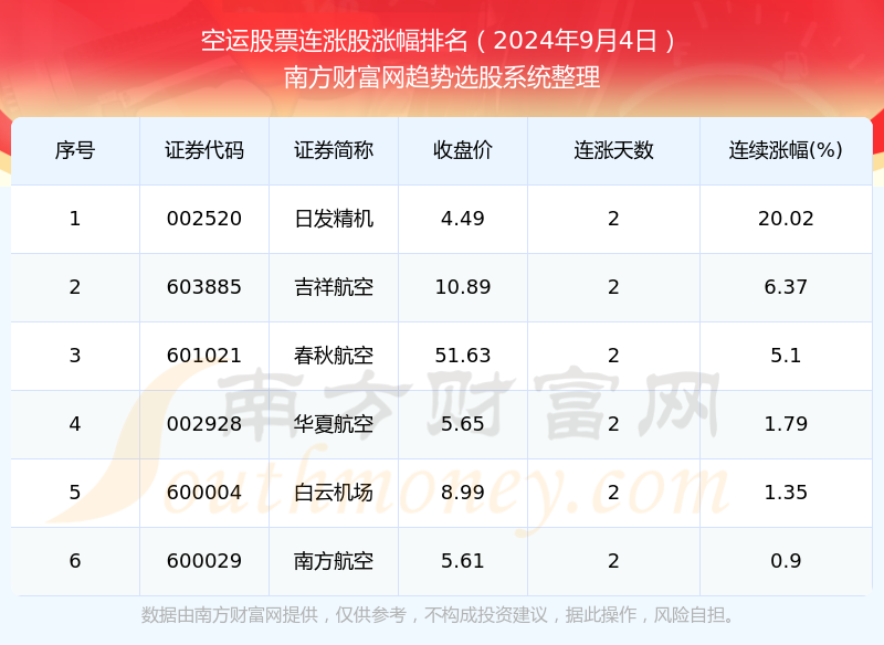 Im（中国体育）：今日空运股票连涨股票都在这里！（2024年9月4日）(图1)