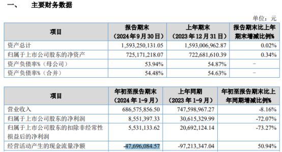 百甲科技2024年前三季度净利85514万境外海运费大幅上涨(图1)