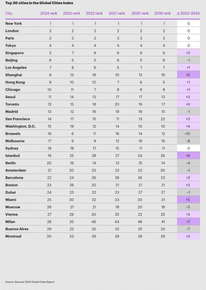 科尔尼发布2024年全球城市指数(图1)