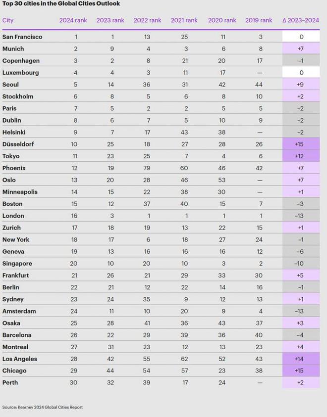 科尔尼发布2024年全球城市指数(图2)