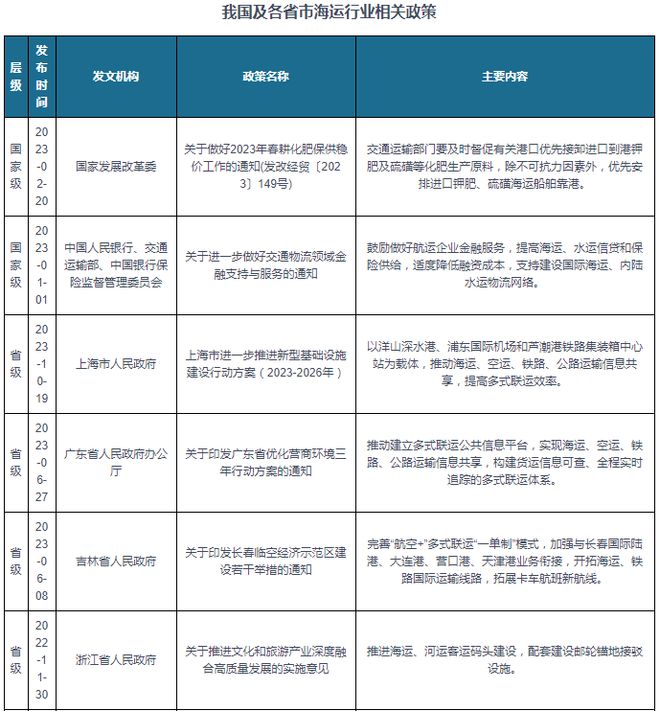 中国海运行业发展趋势调研与未来投资预测报告（2024-2031年）(图2)