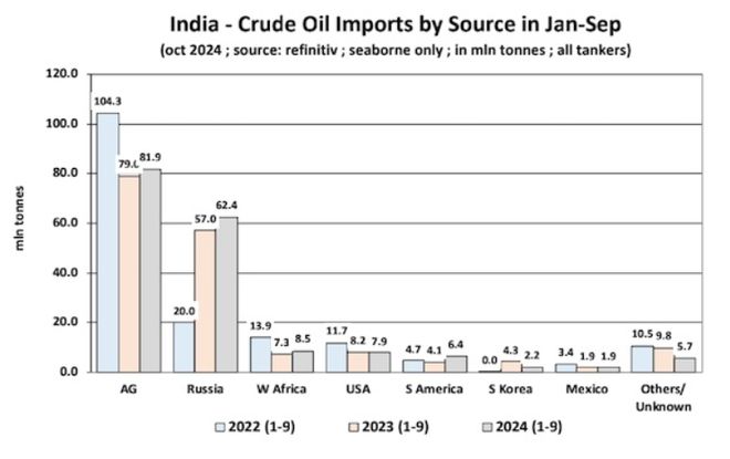 印度再次成为第四大原油海运进口国航运界(图1)