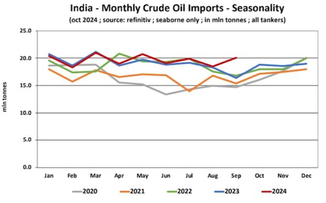 印度再次成为第四大原油海运进口国航运界(图3)
