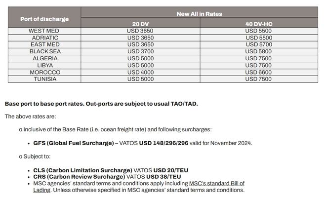 Im体育网站：两连涨！四大船公司宣布：11月15日起这些航线运价调整(图2)