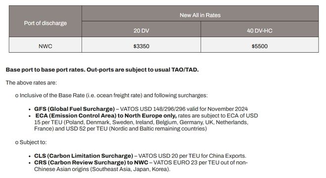 Im体育网站：两连涨！四大船公司宣布：11月15日起这些航线运价调整(图1)