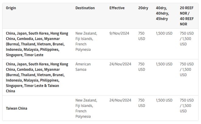 Im体育网站：两连涨！四大船公司宣布：11月15日起这些航线运价调整(图6)