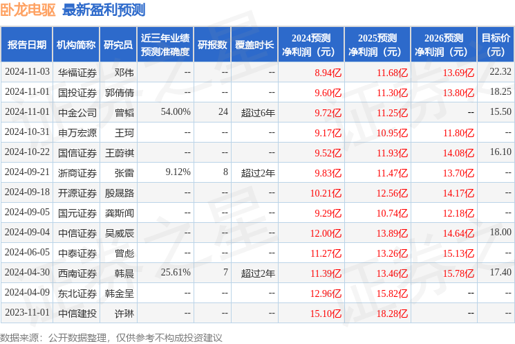 Im（中国体育）：国元证券：给予卧龙电驱增持评级(图1)