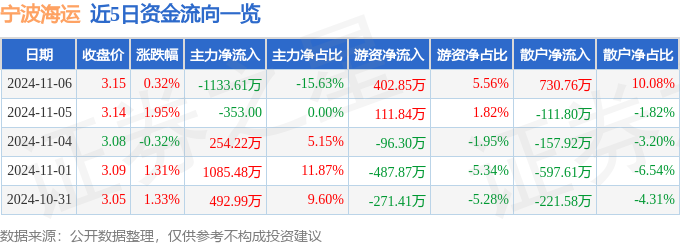 股票行情快报：宁波海运（600798）11月6日主力资金净卖出113361万元(图1)