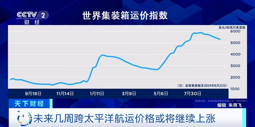 红海袭击事件频发威胁商业航运未来跨太平洋航运价格怎么走？(图5)