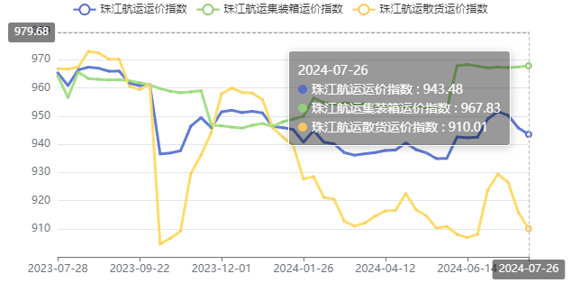 珠江航运运价指数周报（2024年7月20日~7月26日）(图1)