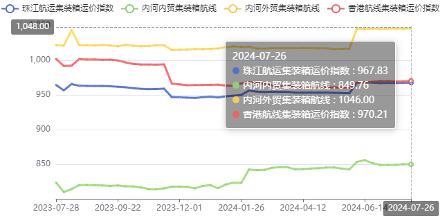 珠江航运运价指数周报（2024年7月20日~7月26日）(图2)
