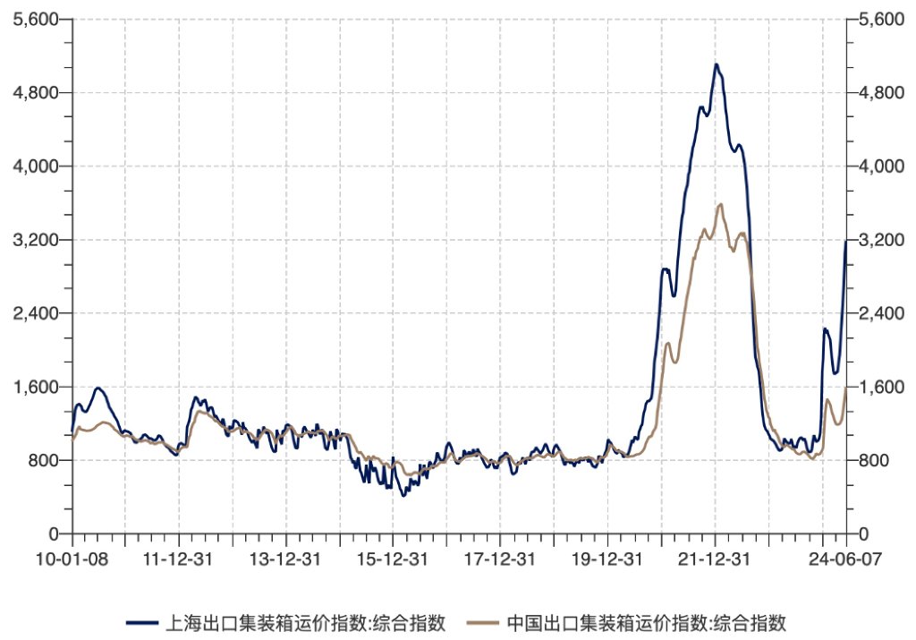 YPEhtmlhtmlheadprefix=og：styleclass=vjs-styles-defaultsvideo-js{width：300px;heig：150px;}v-flu：not(audio-only-mo){padding-top：5625%}metacharset=utf-8titdata-s-ma=航运涨价贸易真的复苏了？-华尔街见闻(图1)