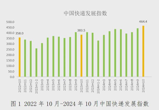 Im（中国体育）：2024年10月中国快递发展指数报告(图1)