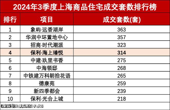 宝山保利海上瑧悦2024网站-＋户型配套＋最新房价＋楼盘测评(图2)