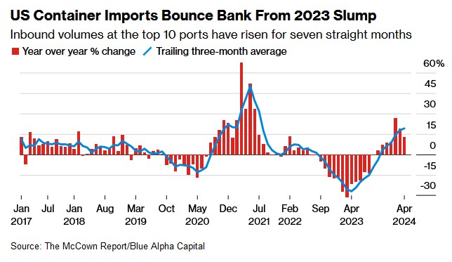 全球商品贸易复苏推高海运运费供应链紧张局面重现(图2)