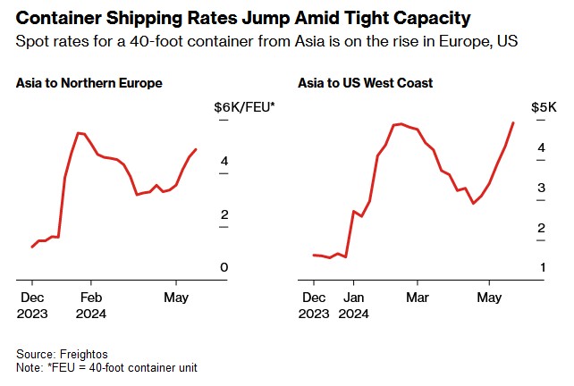 全球商品贸易复苏推高海运运费供应链紧张局面重现(图1)