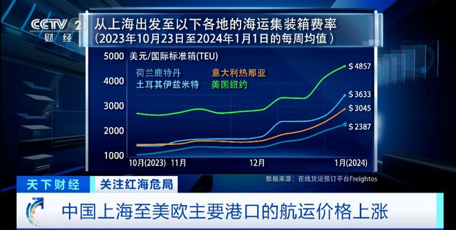 部分航线海运费上涨！(图5)