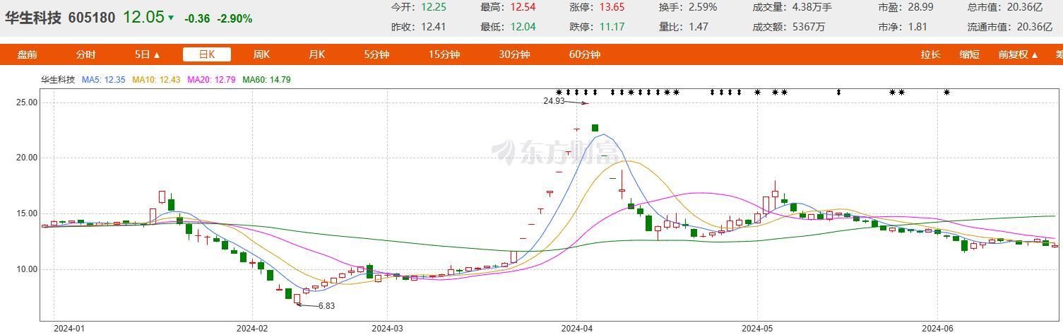 Im（中国体育）：昔日“妖股”华生科技回复监管工作函：千万元坏账拖累公司去年利润应收账款占营收比重超60%(图1)