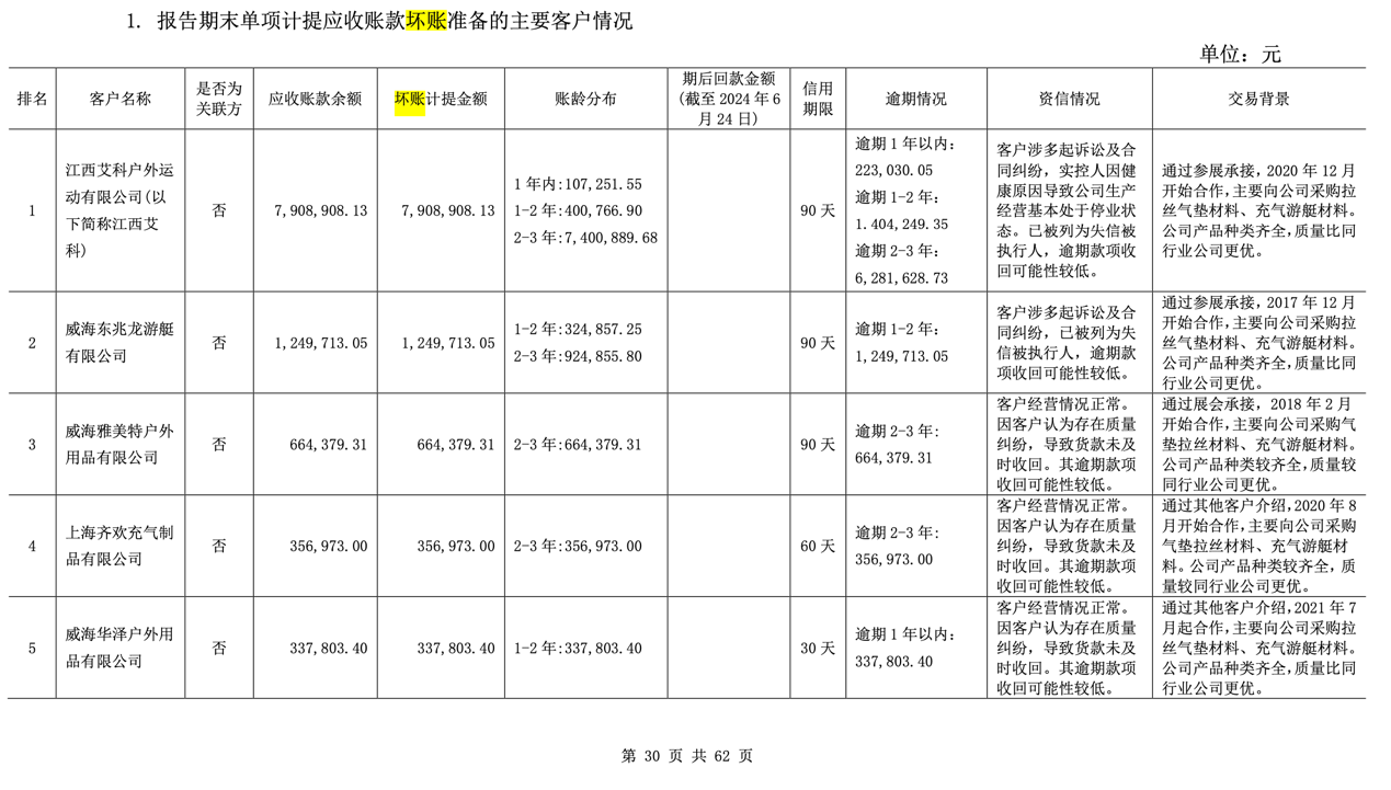 Im（中国体育）：昔日“妖股”华生科技回复监管工作函：千万元坏账拖累公司去年利润应收账款占营收比重超60%(图2)