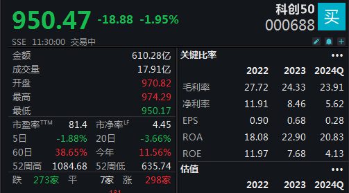 午前再现急跌科创50半日跌幅近2%(图1)