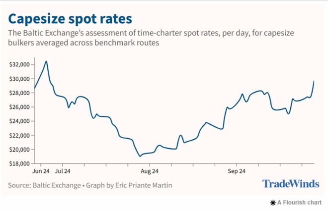 台风影响亚洲贸易效率淡水河谷提振大西洋市场海岬型船运价升至12周来最高水平航运界(图1)
