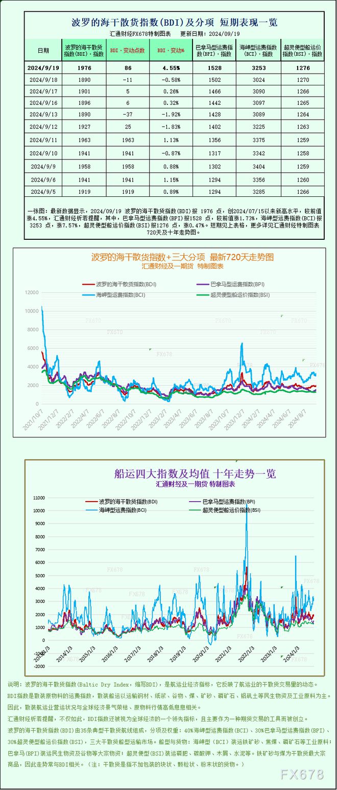 一张图：波罗的海指数因各船型运价上涨而上涨(图1)