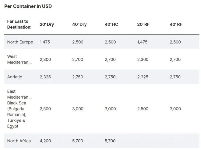 运价由跌转升！欧地航线大涨！船司涨价→订舱价格反弹！(图2)