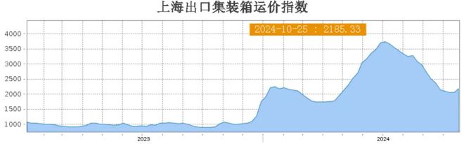 运价由跌转升！欧地航线大涨！船司涨价→订舱价格反弹！(图1)